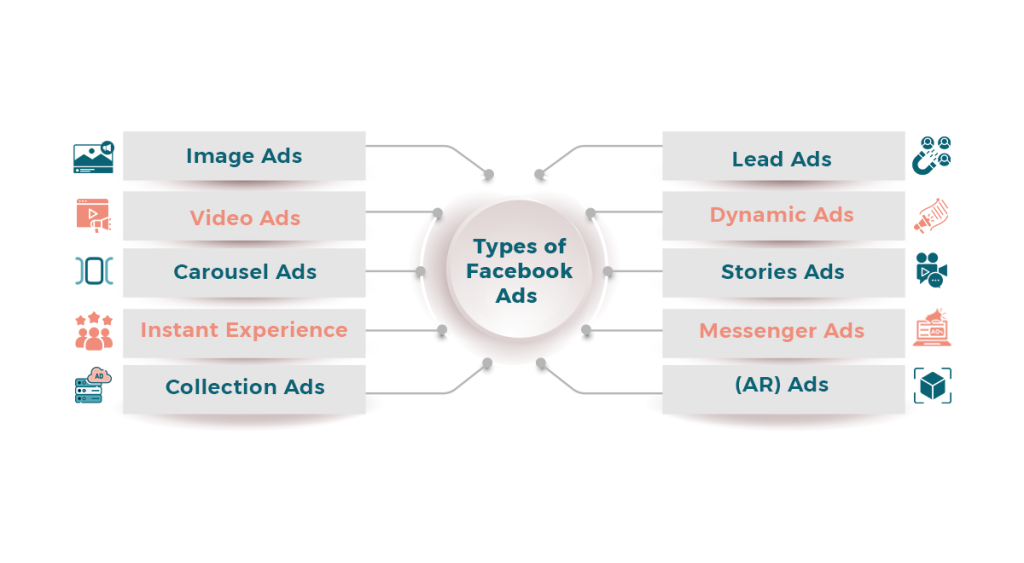Types of Facebook Ads and How to Use Them
