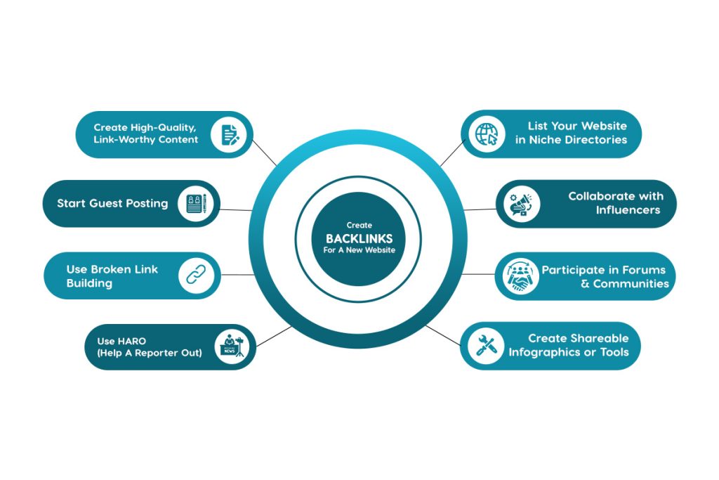 Effective Link Building Strategies for New Websites